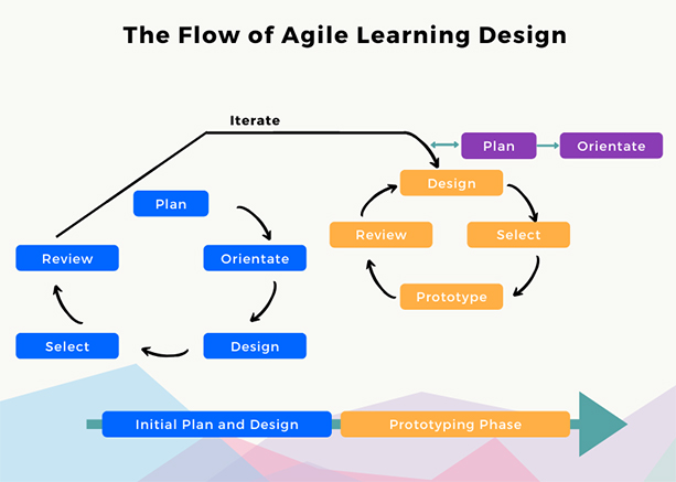  L&D acts as a roadmap that supports the professional and personal development of employees and leaders.